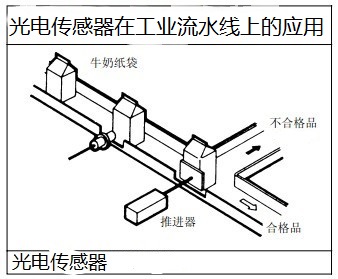 光電開關(guān)工作在流水線