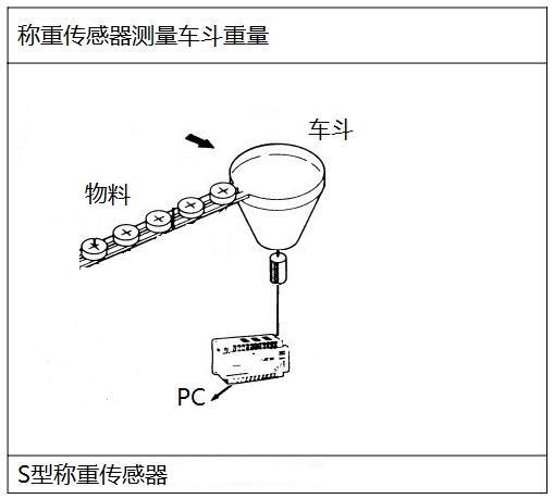 S型稱重傳感器稱量車斗內(nèi)重量